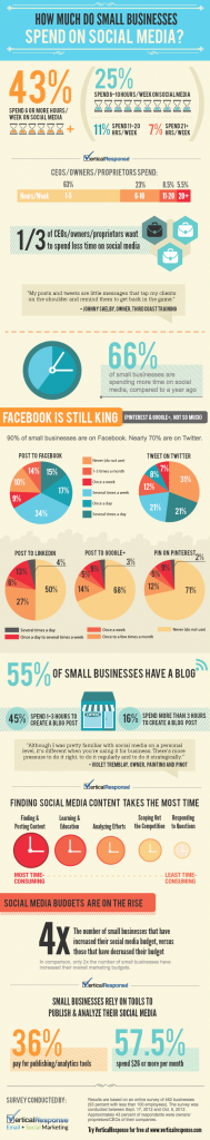 how-much-time-money-do-small-businesses-spend-on-social-media